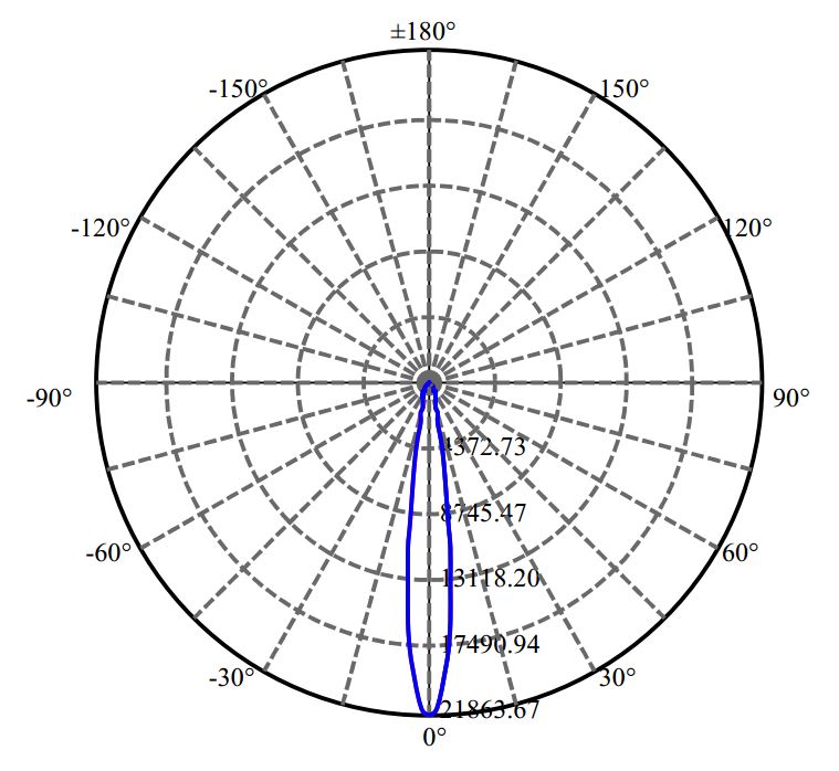 Nata Lighting Company Limited -  LUXEON CoB 1205 3-2033-M